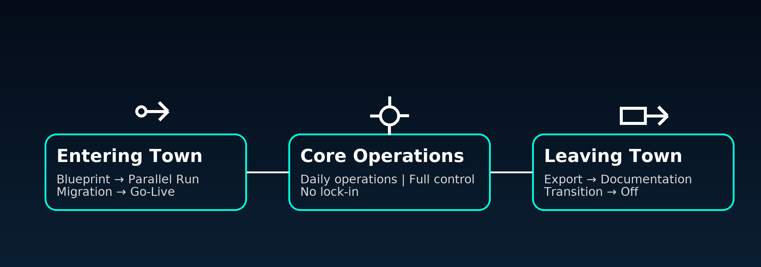 Entering and Leaving Town flow